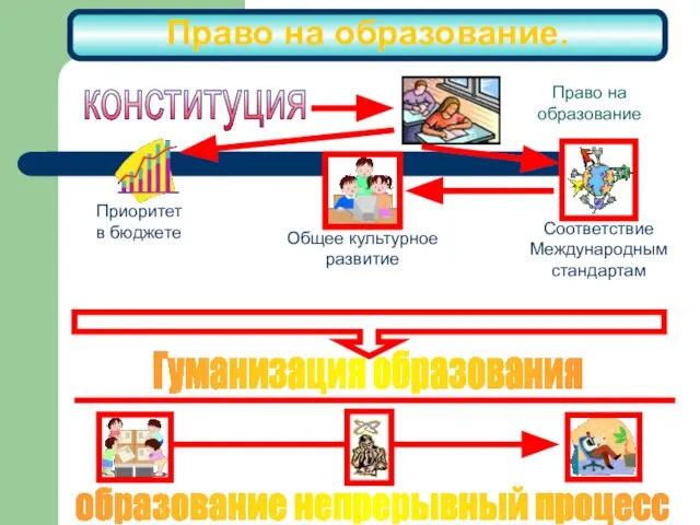 Право на образование. конституция