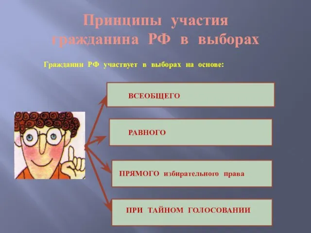 Принципы участия гражданина РФ в выборах Гражданин РФ участвует в выборах