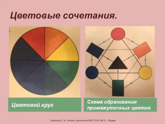 Цветовые сочетания. Цветовой круг Схема образования промежуточных цветов Смирнова Т.А. учитель