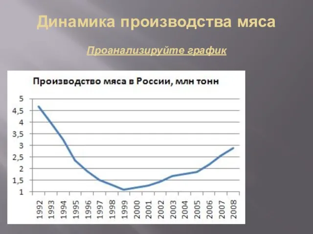 Динамика производства мяса Проанализируйте график