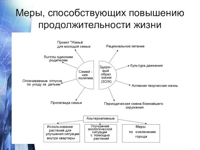 Меры, способствующих повышению продолжительности жизни