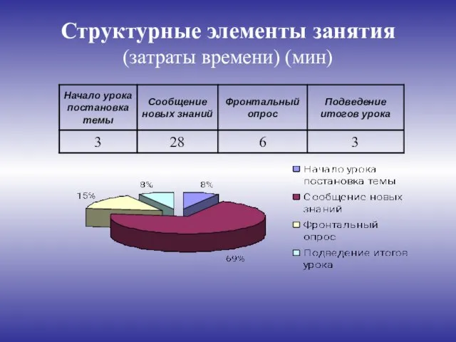 Структурные элементы занятия (затраты времени) (мин)