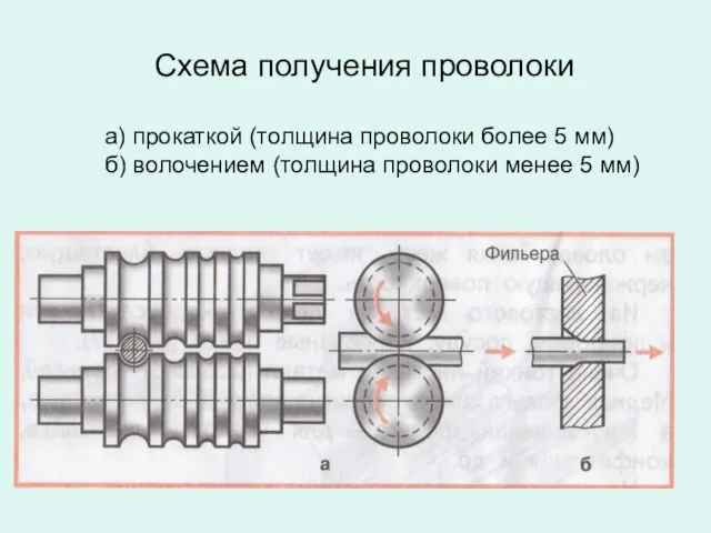 Схема получения проволоки а) прокаткой (толщина проволоки более 5 мм) б)