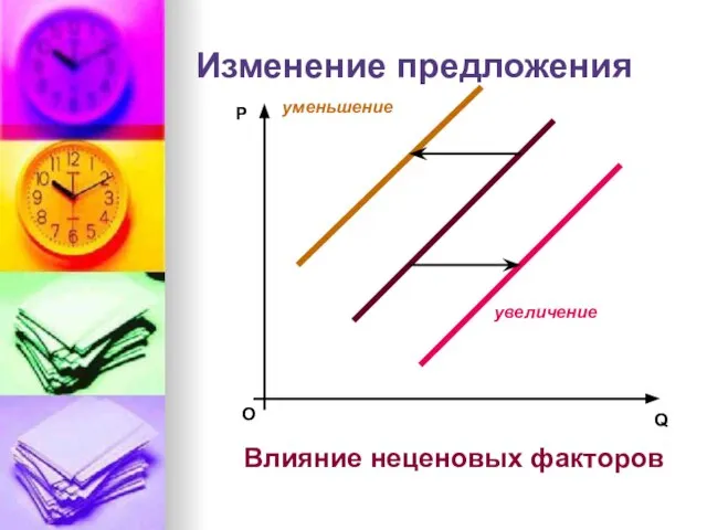 Изменение предложения О P Q Влияние неценовых факторов увеличение уменьшение