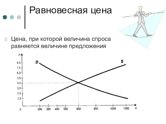 Равновесная цена Цена, при которой величина спроса равняется величине предложения