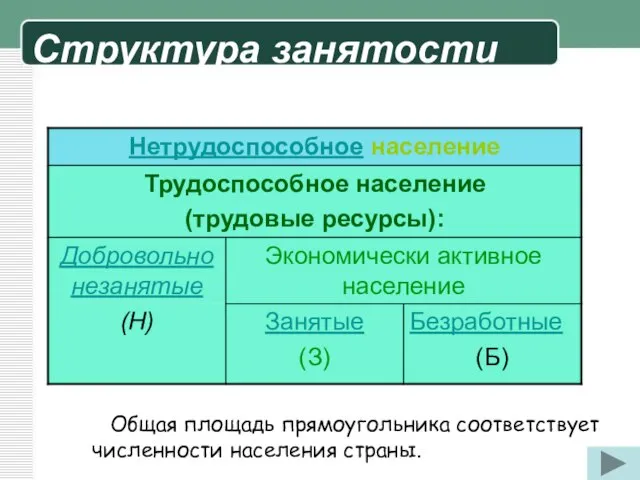 Структура занятости Общая площадь прямоугольника соответствует численности населения страны.