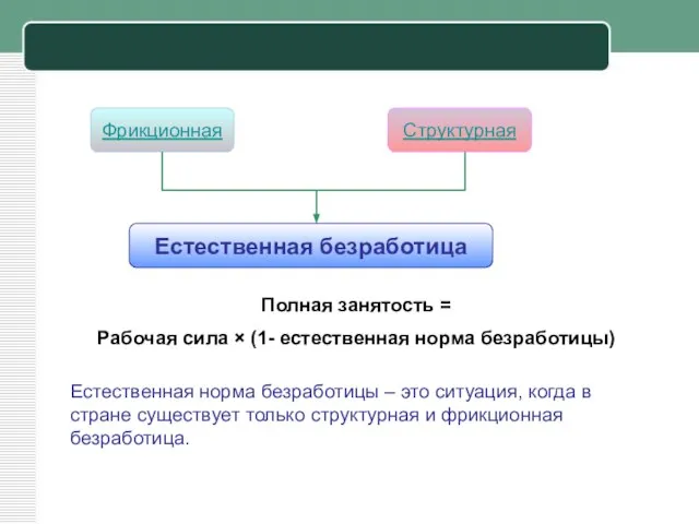 Фрикционная Структурная Естественная безработица Полная занятость = Рабочая сила × (1-