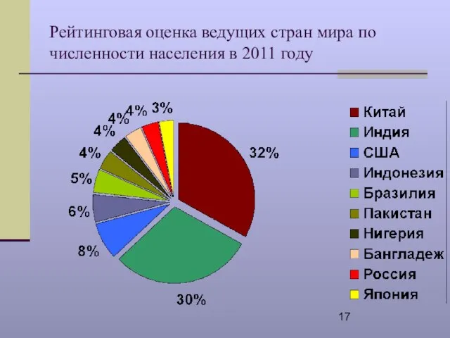 Рейтинговая оценка ведущих стран мира по численности населения в 2011 году