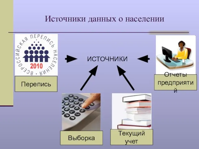 Источники данных о населении Перепись Выборка Текущий учет Отчеты предприятий ИСТОЧНИКИ