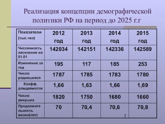 Реализация концепции демографической политики РФ на период до 2025 г.г