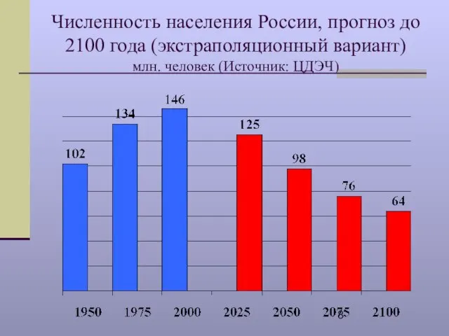 Численность населения России, прогноз до 2100 года (экстраполяционный вариант) млн. человек (Источник: ЦДЭЧ)