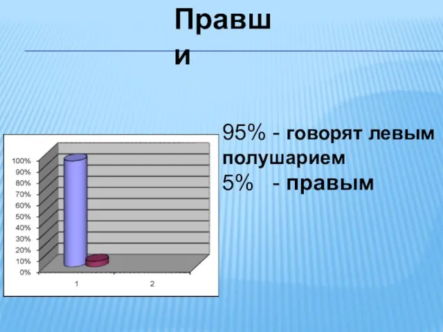 Правши 95% - говорят левым полушарием 5% - правым