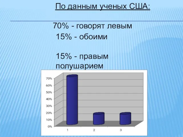 По данным ученых США: 70% - говорят левым 15% - обоими 15% - правым полушарием