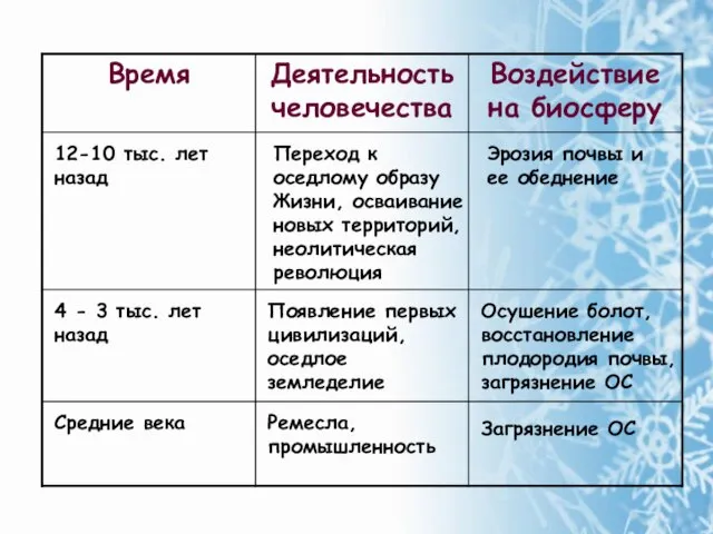 12-10 тыс. лет назад Переход к оседлому образу Жизни, осваивание новых