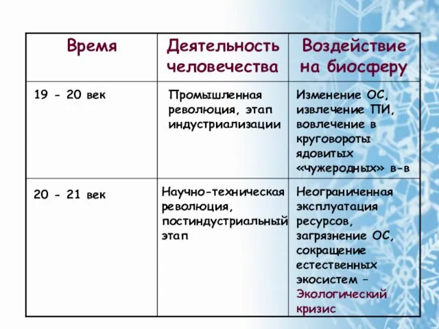 19 - 20 век Промышленная революция, этап индустриализации Изменение ОС, извлечение