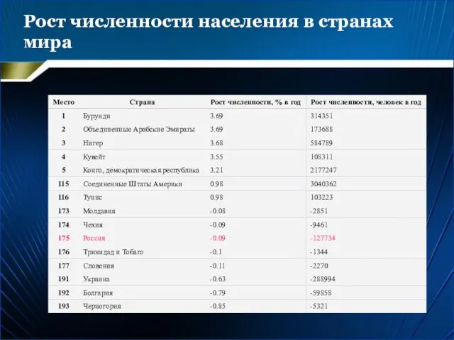 Рост численности населения в странах мира