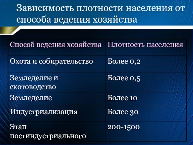 Зависимость плотности населения от способа ведения хозяйства