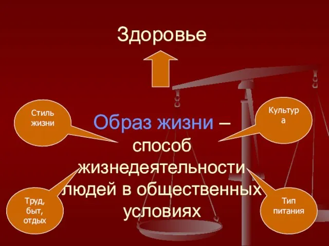 Образ жизни – способ жизнедеятельности людей в общественных условиях Здоровье Стиль