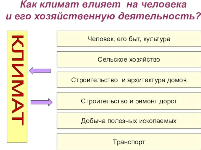 Как климат влияет на человека и его хозяйственную деятельность? КЛИМАТ Человек,