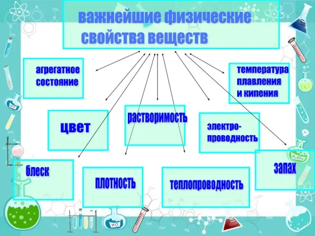 важнейшие физические свойства веществ агрегатное состояние цвет плотность теплопроводность электро- проводность