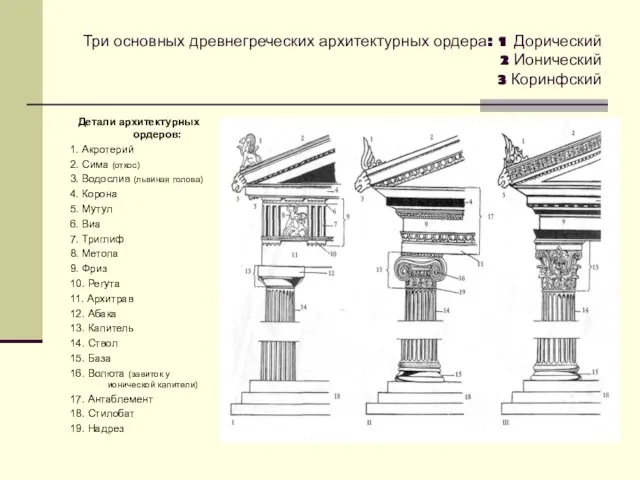 Три основных древнегреческих архитектурных ордера: 1 Дорический 2 Ионический 3 Коринфский