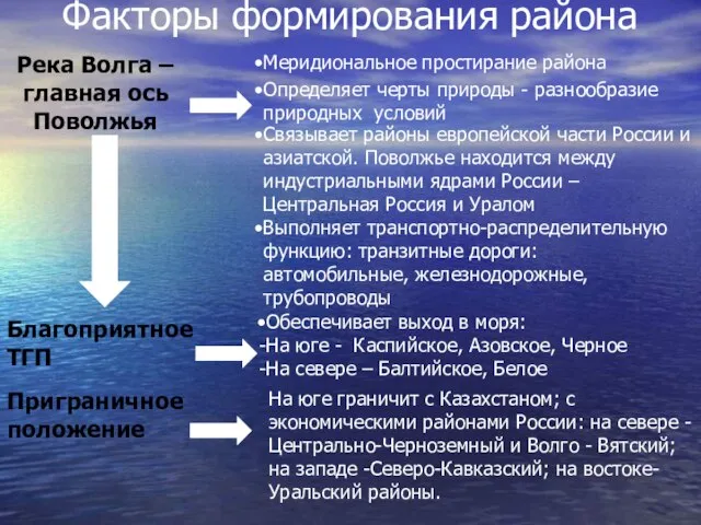 Факторы формирования района Река Волга – главная ось Поволжья Меридиональное простирание