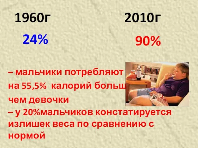 24% – мальчики потребляют на 55,5% калорий больше, чем девочки 1960г