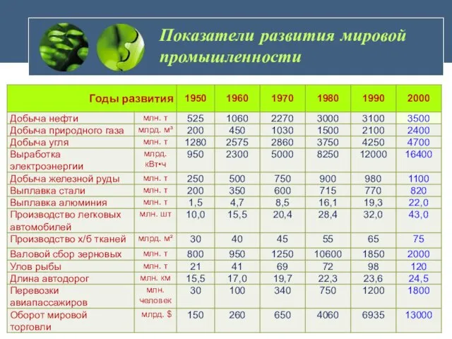 Показатели развития мировой промышленности