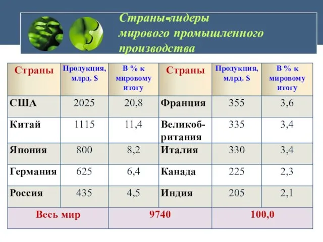 Страны-лидеры мирового промышленного производства