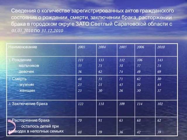 Сведения о количестве зарегистрированных актов гражданского состояния о рождении, смерти, заключении