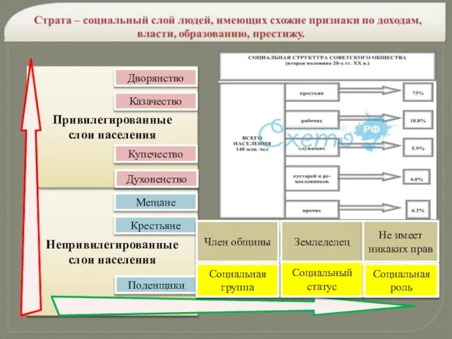 Непривилегированные слои населения Привилегированные слои населения Крестьяне Мещане Поденщики Духовенство Купечество