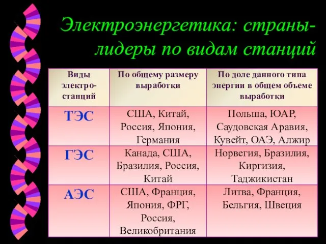 Электроэнергетика: страны-лидеры по видам станций