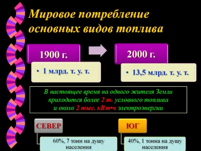 Мировое потребление основных видов топлива В настоящее время на одного жителя