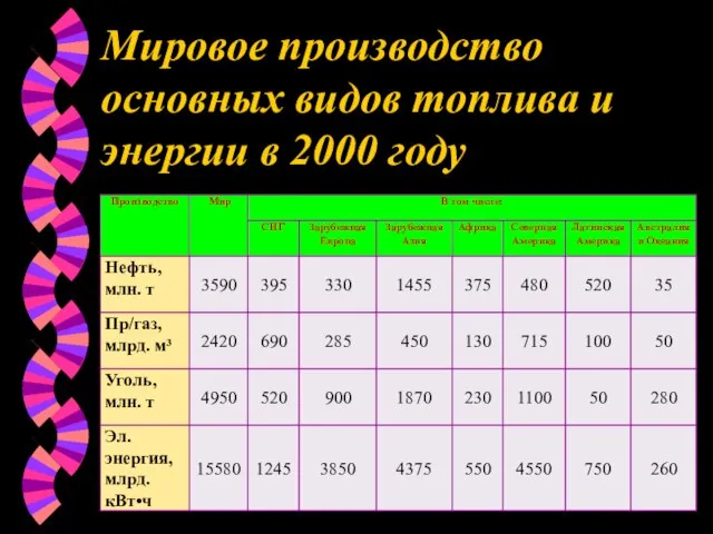 Мировое производство основных видов топлива и энергии в 2000 году