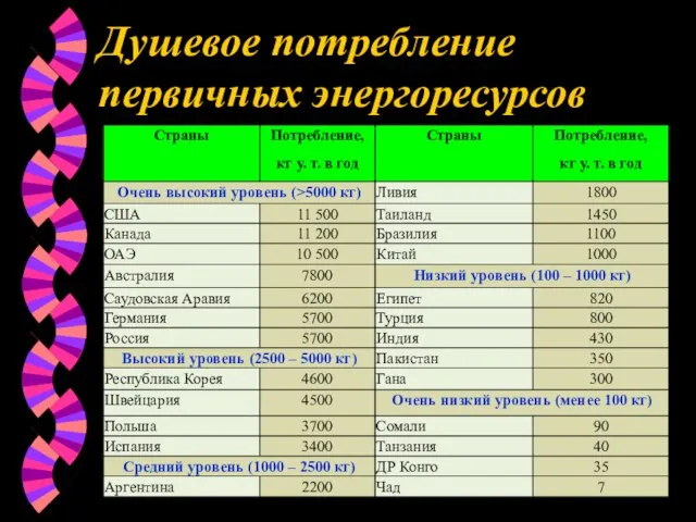 Душевое потребление первичных энергоресурсов