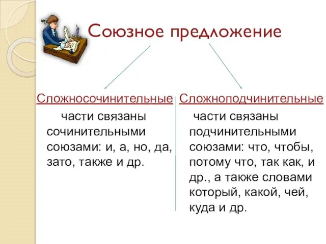 Союзное предложение Сложносочинительные части связаны сочинительными союзами: и, а, но, да,