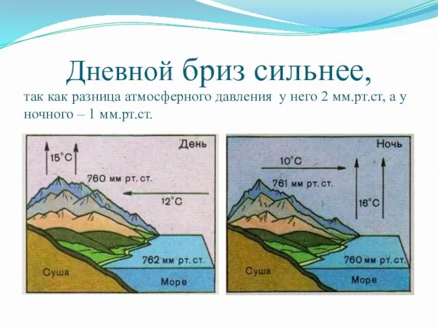 Дневной бриз сильнее, так как разница атмосферного давления у него 2