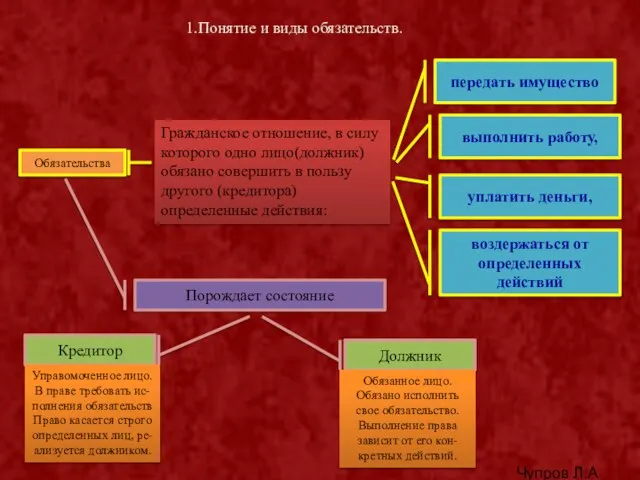 1.Понятие и виды обязательств. Обязательства Гражданское отношение, в силу которого одно