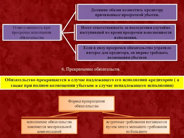 Ответственность при просрочке исполнения обязательства Несет ответственность за последствия случайно наступившей