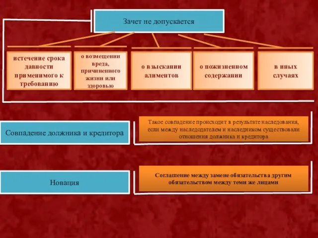 Зачет не допускается о возмещении вреда, причиненного жизни или здоровью истечение