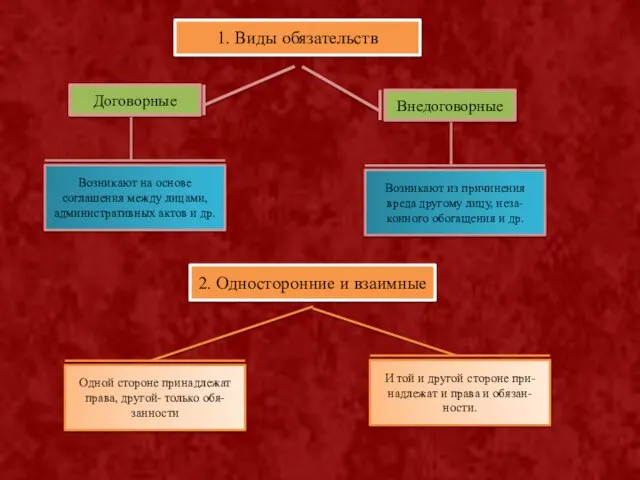 1. Виды обязательств Договорные Внедоговорные Возникают на основе соглашения между лицами,