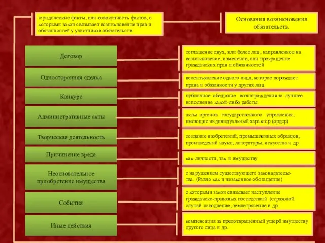 Основания возникновения обязательств. Договор Односторонняя сделка Конкурс Административные акты соглашение двух,