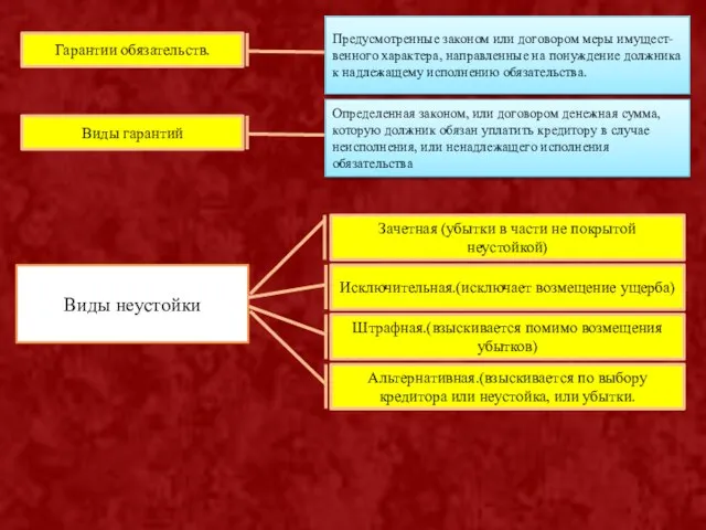 Гарантии обязательств. Предусмотренные законом или договором меры имущест- венного характера, направленные