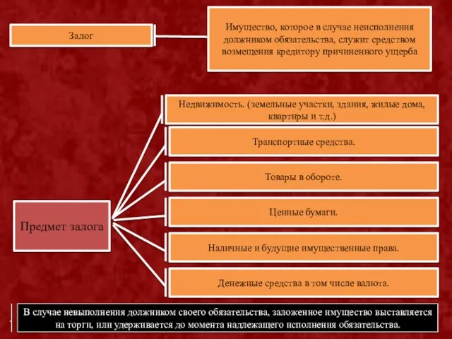 Предмет залога Недвижимость. (земельные участки, здания, жилые дома, квартиры и т.д.)