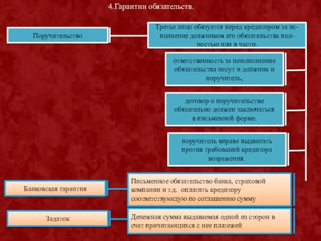 Поручительство Третье лицо обязуется перед кредитором за ис- полнение должником его