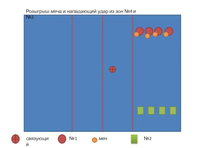 связующий №1 мяч №2 Розыгрыш мяча и нападающий удар из зон №4 и №2