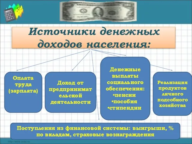 Источники денежных доходов населения: Оплата труда (зарплата) Доход от предпринимательской деятельности