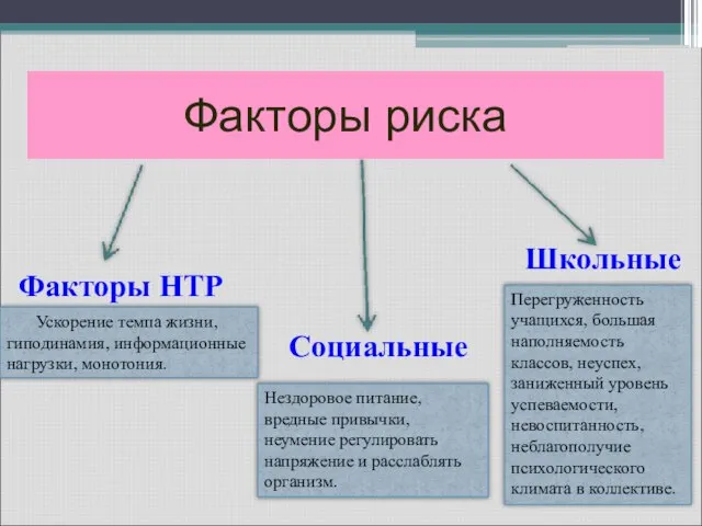 Факторы риска Факторы НТР Социальные Школьные Нездоровое питание, вредные привычки, неумение