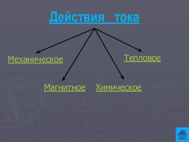 Действия тока Механическое Тепловое Магнитное Химическое