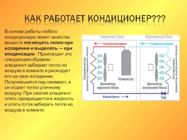 В основе работы любого кондиционера лежит свойство веществ поглощать тепло при